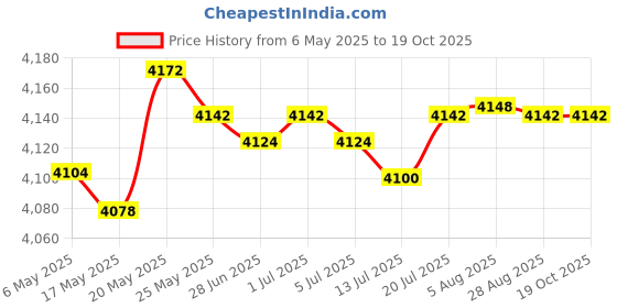 amazon.in Paracord Planet Nano Cord –Lightweight Nylon Nano Paracord – Great for Arts & Crafts, Home Décor, Camping and More paracord planet Price History Graph from 6 May 2025 to 17 Oct 2025