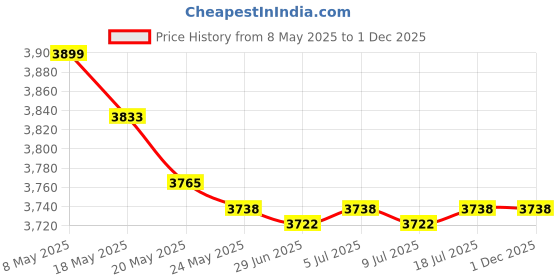 amazon.in PARACORD PLANET Tactical 5-Strand Nylon Core 275-LB Tensile Strength Paracord Rope 3/32 Inch (2.38mm Diameter) Price History Graph from 8 May 2025 to 30 Nov 2025