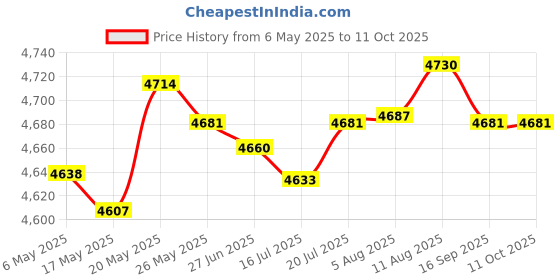 amazon.in Paracord Planet Tent Pole Replacement Shock Cord – Available in 2.5mm and 1/8 Inch – 10 ft, 25 ft, and 50 ft paracord planet Price History Graph from 6 May 2025 to 11 Oct 2025