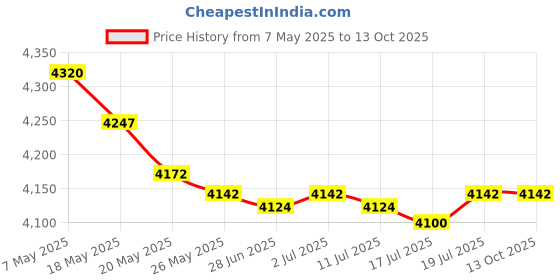 amazon.in Paracord Spool Tool with 50 or 100 Feet of 550 7-Strand Parachute Cord - USA Made Price History Graph from 7 May 2025 to 13 Oct 2025