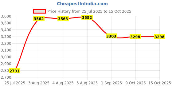 amazon.in Paracord Tools, 12 Pack Paracord Stitching Paracord FID Set, Knotting Tool Paracord Supplies & Accessories Stainless Steel Lacing Needles Smoothing Tool Knotter with Marlin Spike Price History Graph from 25 Jul 2025 to 14 Oct 2025