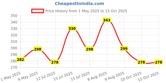 amazon.in Paradigm Pictures 22 inch OM Wind Chime for Home Postive Energy- Charming Bells Price History Graph from 1 May 2025 to 15 Oct 2025