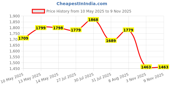 amazon.in Paradigm Pictures 30.5 inch Big Wind Chimes for Home Balcony Positive Energy- Positive Energy Items (Gold 6 Pipe Wind Chime) paradigm pictures Price History Graph from 10 May 2025 to 8 Nov 2025