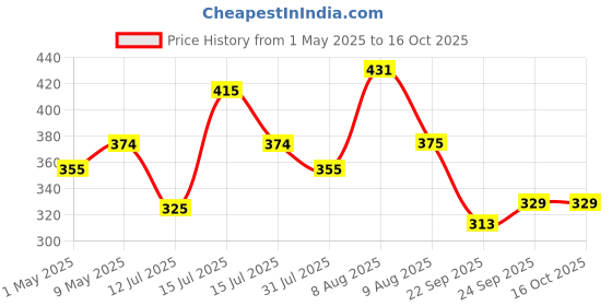 amazon.in Paradigm Pictures 5 Bell Evil Eye Metal Wind Chimes for Home Price History Graph from 1 May 2025 to 16 Oct 2025