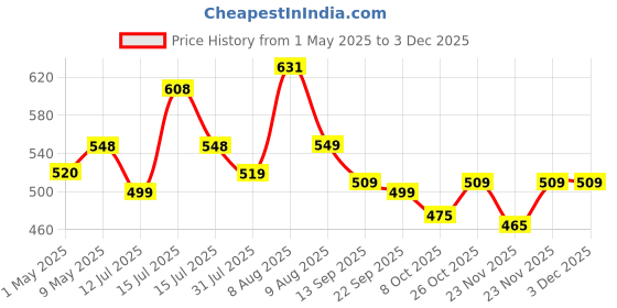 amazon.in PARADIGM PICTURES 6 Pipe Wind Chimes for Home | Home Decor Items Price History Graph from 1 May 2025 to 2 Dec 2025