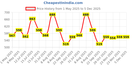 amazon.in Paradigm Pictures Bamboo windchimes for Home || Garden Home hangings Decoration Price History Graph from 1 May 2025 to 5 Dec 2025