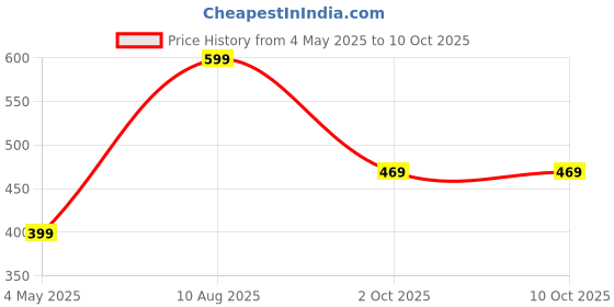 amazon.in Paradigm Pictures Evil Eye Wind Chime for Home and Balcony Bells Price History Graph from 4 May 2025 to 10 Oct 2025