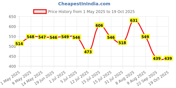amazon.in Paradigm Pictures Home Decoration Items Wind Chimes for Home (Golden,Pipe & Hanging Bells) paradigm pictures Price History Graph from 1 May 2025 to 18 Oct 2025