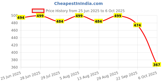 amazon.in paradigm pictures Pardaigm Pictures Fully Metal Yin Yang Original Wind Chime for Home paradigm pictures Price History Graph from 25 Jun 2025 to 6 Oct 2025