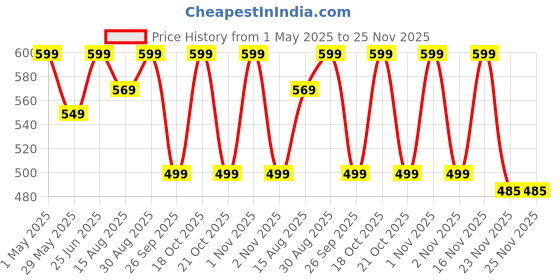 amazon.in PARADIGM PICTURES Wind Chime for Home - Home Decor Items paradigm pictures Price History Graph from 1 May 2025 to 25 Nov 2025