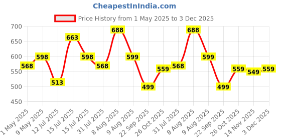 amazon.in Paradigm Pictures Wind Chimes for Home Positive Energy for Balcony Bedroom (Black 12 Pipe) paradigm pictures Price History Graph from 1 May 2025 to 3 Dec 2025