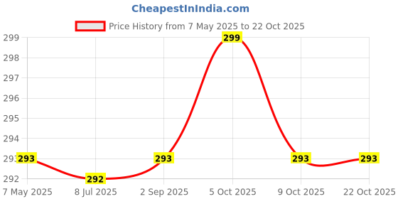 amazon.in paradise jewels Trendy Oxidised silver Jewellery set for woman and girls paradise jewels Price History Graph from 7 May 2025 to 22 Oct 2025