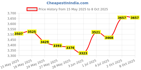 amazon.in Paradise Prisma Fleur Price History Graph from 15 May 2025 to 7 Oct 2025