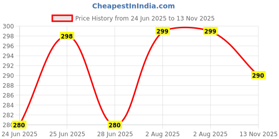 amazon.in Paradise® 5 Clips ¾ Head 1 Piece Hair Extensions For Women With Matt Finish No Extra Shine Hair Extensions For Girls To Increase Instant Length And Volume (Black) Price History Graph from 24 Jun 2025 to 13 Nov 2025
