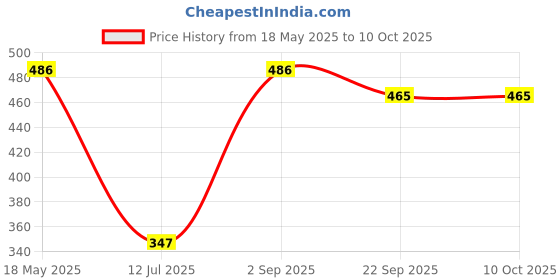 amazon.in paradyes Anti Fade Wine Fresh Conditioner For All Types Of Hair, 1 Count paradyes Price History Graph from 18 May 2025 to 9 Oct 2025