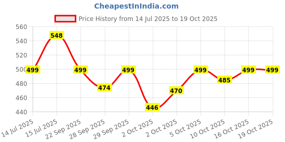 amazon.in Paradyes Dark Brown Timeless Hair Tint, Permanent Crème Hair Colour for Natural-Looking Results, Complete Grey Coverage, Long-Lasting Formula Free from PPD, Ammonia, & Resorcinol, 3.0 Dark Brown paradyes Price History Graph from 14 Jul 2025 to 17 Oct 2025