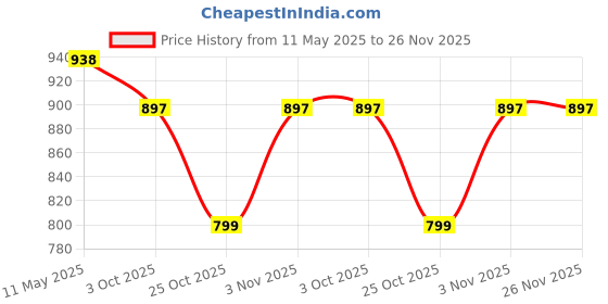 amazon.in Paradyes Hazel Brown Glossy Hair Tint with Anti-Fade Brown Conditioner, No Bleach Ammonia-Free Formula for Natural Black Hair, Enriched with Herbal Extracts for Long-Lasting Shine paradyes Price History Graph from 11 May 2025 to 25 Nov 2025