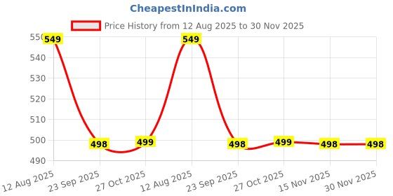 amazon.in Paradyes Semi-permanent Electric Purple DIY Conditioner Based Hair Colour infused with Aloe-vera, Bhringaraj, Brahmi, Almonds & Amla 120 gm Price History Graph from 12 Aug 2025 to 30 Nov 2025