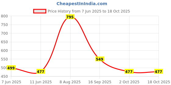 amazon.in Paradyes Semi-permanent Rudolphi Blue DIY Conditioner Based Hair Colour infused with Aloe-vera, Bhringaraj, Brahmi, Almonds & Amla 120 gm paradyes Price History Graph from 7 Jun 2025 to 18 Oct 2025