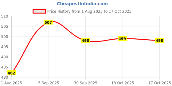 amazon.in Paradyes Top-up Semi-permanent Ruby Wine DIY Conditioner Based Hair Colour, 120 gm Price History Graph from 1 Aug 2025 to 13 Oct 2025