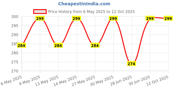amazon.in paradyse perfume PARADYSE PERFUME™ Caramel Oud Attar | Non-Alcoholic Perfume Oil Roll on | Luxury Attar | Premium and Long lasting | 6 ml paradyse perfume Price History Graph from 6 May 2025 to 12 Oct 2025