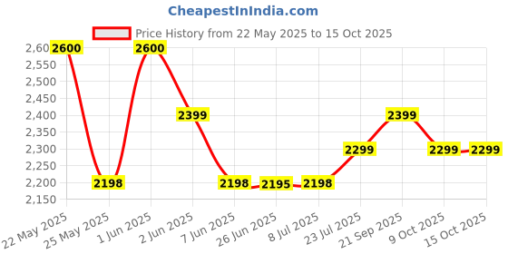 amazon.in Parafilm M Roll, 250' Length x 2" Width Price History Graph from 22 May 2025 to 15 Oct 2025