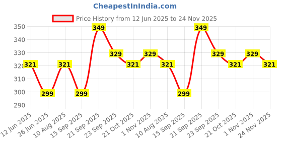amazon.in Parag Fragrances 100% Natural Resin Dhoop Sticks for Pooja, Home Fragrance, Hawan, Air Purification and Meditation (Real Loban 140gm Dhoop) parag fragrances Price History Graph from 12 Jun 2025 to 24 Nov 2025