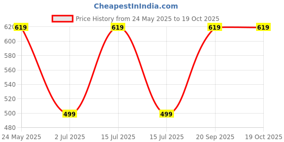 amazon.in Parag Fragrances 4 in 1 Real, Natural & Long Lasting Attar Combo Offer Pack (Limited Time/Stock) (Kesar-Chandan/Amber Oud/Ruh-Kasturi/Ruh Hena) Price History Graph from 24 May 2025 to 18 Oct 2025