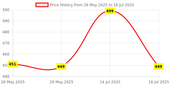 amazon.in Parag Fragrances 5 in 1 Real & Natural Dhoop Sticks 250 Grams (Set No. 1) Price History Graph from 26 May 2025 to 16 Jul 2025