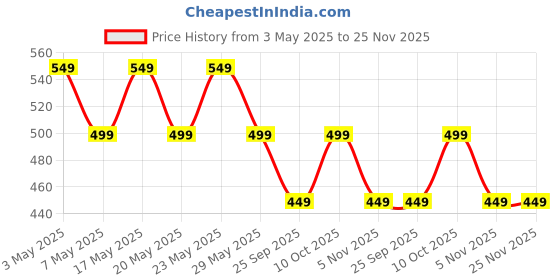 amazon.in Parag Fragrances 6 Wonders Premium Dhoop Cones (6 in 1) Rose/Lily/Lavender/Sandalwood/Kasturi/Attarfull (No Charcoal, No Bamboo, Hand Crafted, Long Lasting Dhoop Sticks) Price History Graph from 3 May 2025 to 25 Nov 2025