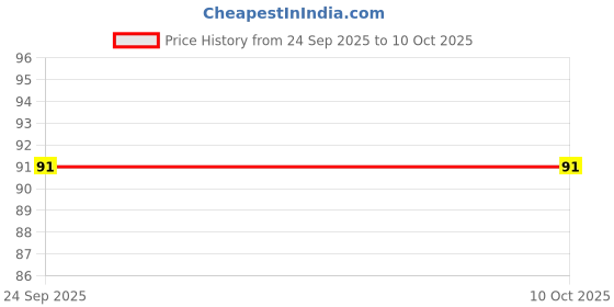amazon.in Parag Fragrances Alcohol Free & Long Lasting Attar Perfume Roll-On 6ml (Jasmine) parag fragrances Price History Graph from 24 Sep 2025 to 9 Oct 2025