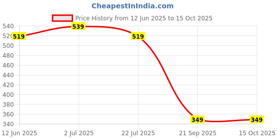 amazon.in Parag Fragrances Boswellia Guggal Dhoop (Non Edible) Only for Dhoop & Hawan/Real Fragrance of Pure Guggal / 250 Gm Pack Price History Graph from 12 Jun 2025 to 15 Oct 2025