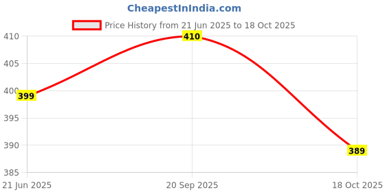 amazon.in Parag Fragrances Dashang Powder for Pooja, Hawan, Home Fragrance, Dhoop and Body Fragrance / 135 Gram Pack/Geniune & Original Javadhu Powder Price History Graph from 21 Jun 2025 to 18 Oct 2025