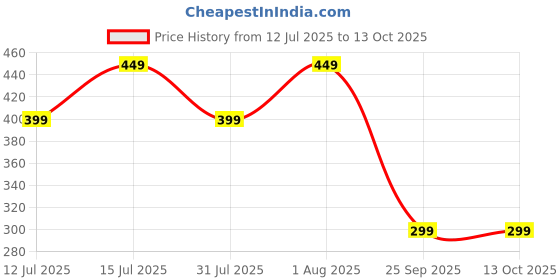 amazon.in Parag Fragrances Desi Attar Jasmine Chemeli Series, 12ml+3ml Free, 15ml (Natural & Long Lasting Liquid Fragrance) Alcohol Free Attar/Itra For Personal & Religious Use (Chemeli (Jasmine)) For Unisex parag fragrances Price History Graph from 12 Jul 2025 to 12 Oct 2025