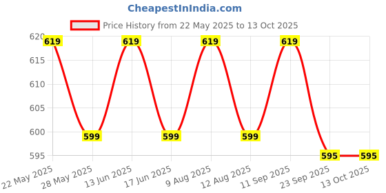 amazon.in Parag Fragrances Flower Attar 4 In 1 Combo (Gulab, Rajnigandha, Chemeli & Ruh Mogra) Real, Natural & Alcohol Free Grade 1 Attar/Long Lasting Liquid Perfume For Unisex, 6ml - Rose Price History Graph from 22 May 2025 to 12 Oct 2025