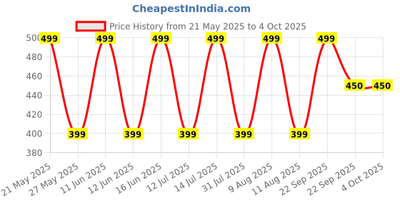 amazon.in Parag fragrances Golden Javadhu 12Ml (Herbal Fragrance) Pride Of South India/Long Lasting, Natural & Alcohol Free Attar Liquid For Men/Unique & Ideal Combination Of Sandalwood & Herbs parag fragrances Price History Graph from 21 May 2025 to 4 Oct 2025