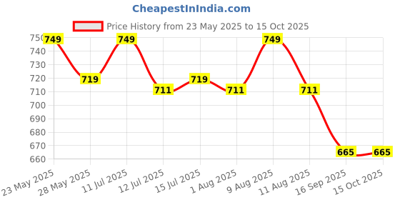 amazon.in Parag Fragrances Golden Javadhu Eau De Perfume 60ml (Unisex) Long Lasting Perfume With Imported Crystal Glass Bottle Price History Graph from 23 May 2025 to 15 Oct 2025