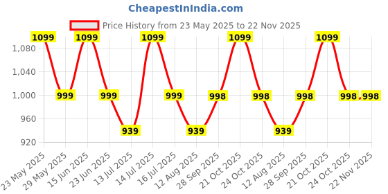 amazon.in Parag Fragrances Golden Javadhu Extra Premium Attar For Worship, Religious Use, Home Fragrance, Clothes or Personal Fragrance (100) Price History Graph from 23 May 2025 to 21 Nov 2025