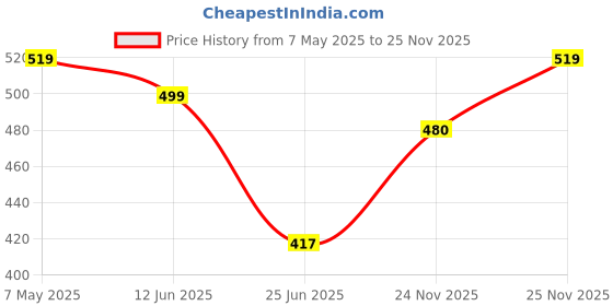 amazon.in Parag Fragrances Grade 1 Guggal for Dhoop/Grade 1 Frenkincense for Dhoop 100% Natural Resin parag fragrances Price History Graph from 7 May 2025 to 24 Nov 2025