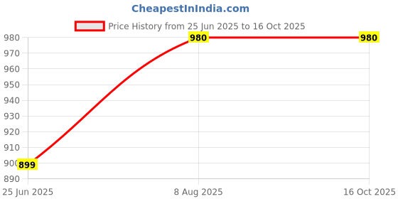 amazon.in Parag Fragrances Jannat Al Firdaus 100Ml (Wholesale Pack/Industrial Pack Attar) Grade-1 Quality / 0% Alcohol & Extremly Long Lasting Attar Perfume For Personal & Religious Use Price History Graph from 25 Jun 2025 to 15 Oct 2025