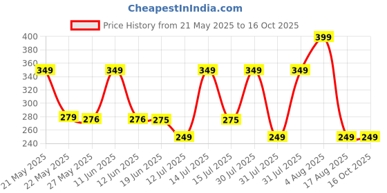 amazon.in Parag Fragrances Jannat al Firdaus 10ml Attar (Switzerland Addition) / Long Lasting and Premium Fragrance For Men/Original Jannat al Firdaus Attar parag fragrances Price History Graph from 21 May 2025 to 16 Oct 2025