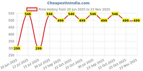 amazon.in Parag Fragrances Jannat Al Firdaus Attar 25Ml / Treasure Series/Natural & Long Lasting Fragrance/Attar Perfume/Ittar For Men/Non Alcoholic Attar For Pooja, Worship & Personal Perfume parag fragrances Price History Graph from 20 Jun 2025 to 23 Nov 2025
