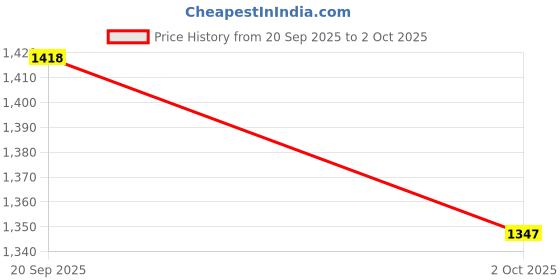 amazon.in Parag Fragrances Jasmine Attar 100ml (Alcohol Free Attar For Men) Perfume Oil | Scent | Itra Price History Graph from 20 Sep 2025 to 2 Oct 2025