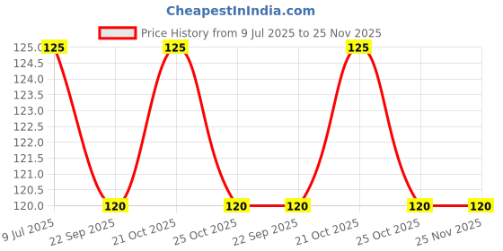 amazon.in Parag Fragrances Javadhu Powder Dhoop Cones 50pc Pack for Pooja, Home Fragrance & Meditation 50pc Pack (Made with Sandalwood Powder & Herbs) Price History Graph from 9 Jul 2025 to 25 Nov 2025