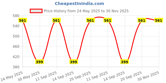 amazon.in Parag Fragrances Kachha Gulab Attar 25Ml / Treasure Series/Natural & Long Lasting Fragrance/Attar Perfume/Ittar For Men/Non Alcoholic Attar For Pooja, Worship & Personal Perfume parag fragrances Price History Graph from 24 May 2025 to 30 Nov 2025