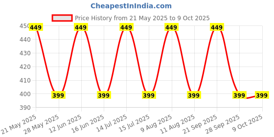 amazon.in Parag fragrances Kesar Chandan With Handcrafted Wooden Box For Unisex, 8ml (Liquid) Price History Graph from 21 May 2025 to 8 Oct 2025