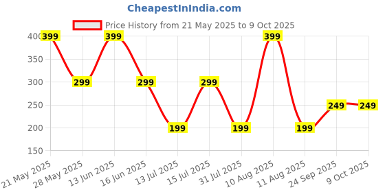amazon.in Parag fragrances Liquid Attar Tresure Collection For Unisex, 25ml (Rajnigandha/Tuberose) parag fragrances Price History Graph from 21 May 2025 to 8 Oct 2025