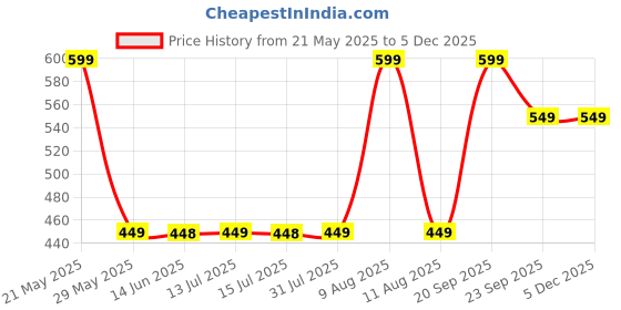 amazon.in Parag Fragrances Lotus 4 In 1 Natural & Long Lasting Liquid Fragrance/Attar Perfume/Ittar For Men/Non Alcoholic Attar For Pooja, Worship & Personal Perfume, 25ml - Fresh Price History Graph from 21 May 2025 to 4 Dec 2025
