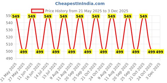 amazon.in Parag fragrances Men Golden Javadhu Extra Premium Herbal Attar Liquid For Worship, Religious Use, Home Fragrance, Clothes Or Personal Fragrance (25) parag fragrances Price History Graph from 21 May 2025 to 3 Dec 2025