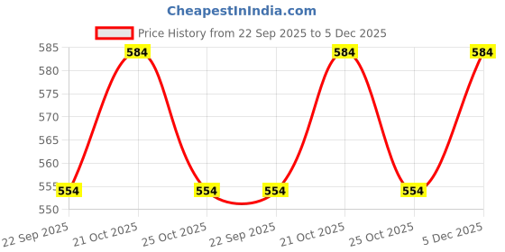 amazon.in Parag Fragrances Musk Amber 25Ml Premium Alcohol Free Attar (Unisex) Price History Graph from 22 Sep 2025 to 5 Dec 2025